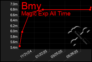 Total Graph of Bmy