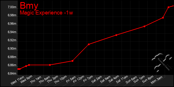 Last 7 Days Graph of Bmy