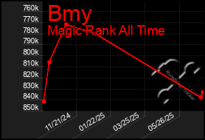 Total Graph of Bmy