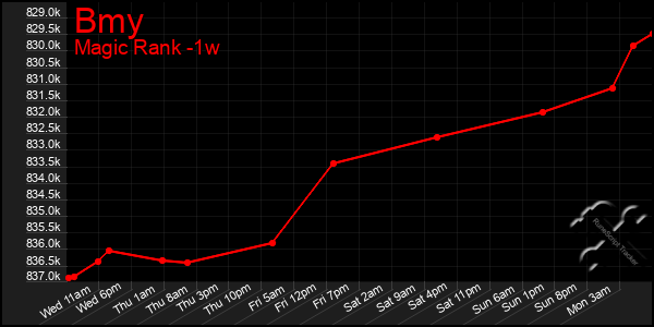 Last 7 Days Graph of Bmy