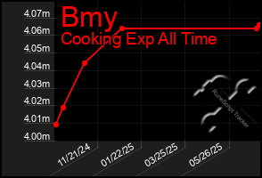 Total Graph of Bmy