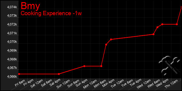 Last 7 Days Graph of Bmy