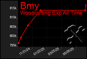 Total Graph of Bmy