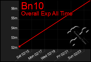 Total Graph of Bn10