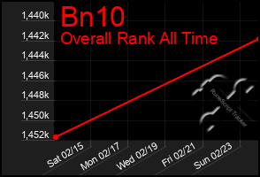 Total Graph of Bn10