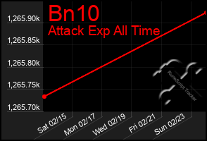 Total Graph of Bn10