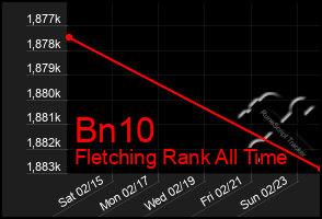 Total Graph of Bn10