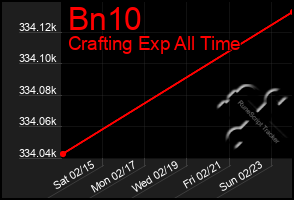 Total Graph of Bn10