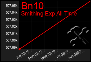 Total Graph of Bn10