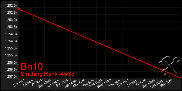 Last 31 Days Graph of Bn10