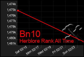 Total Graph of Bn10