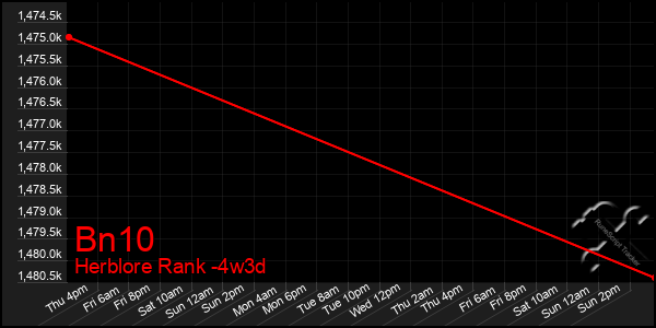 Last 31 Days Graph of Bn10