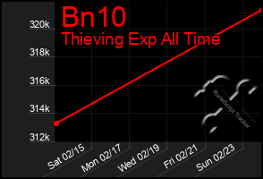 Total Graph of Bn10