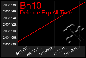 Total Graph of Bn10