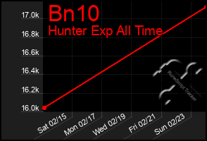 Total Graph of Bn10