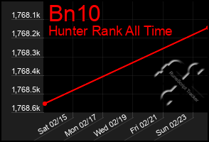 Total Graph of Bn10