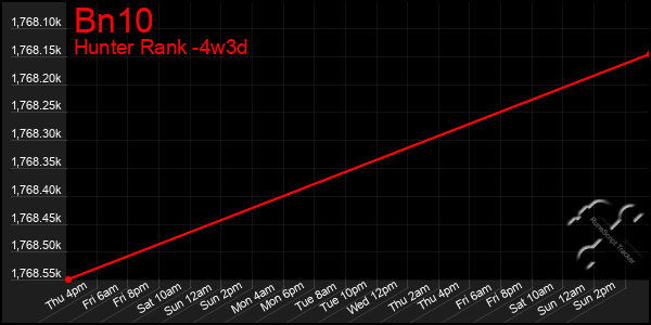 Last 31 Days Graph of Bn10