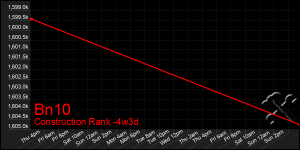 Last 31 Days Graph of Bn10