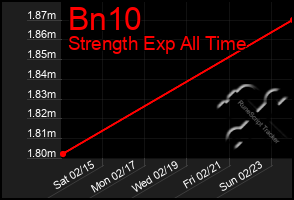 Total Graph of Bn10