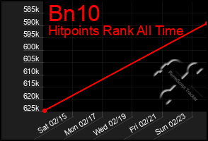 Total Graph of Bn10