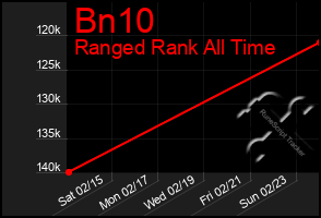 Total Graph of Bn10