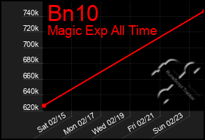 Total Graph of Bn10