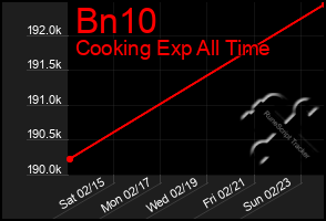 Total Graph of Bn10