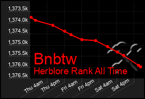 Total Graph of Bnbtw