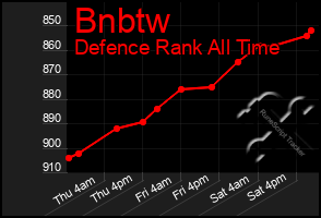 Total Graph of Bnbtw