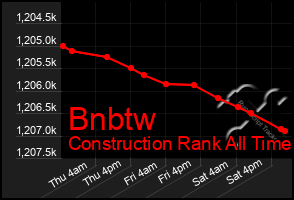 Total Graph of Bnbtw