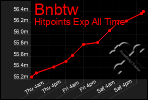 Total Graph of Bnbtw