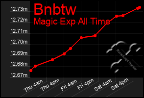 Total Graph of Bnbtw