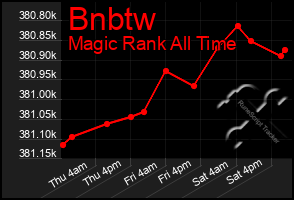 Total Graph of Bnbtw