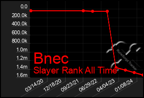 Total Graph of Bnec