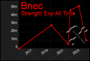 Total Graph of Bnec