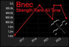 Total Graph of Bnec