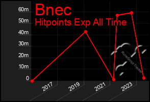 Total Graph of Bnec