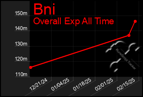 Total Graph of Bni