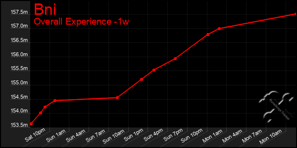 Last 7 Days Graph of Bni