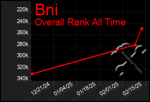 Total Graph of Bni