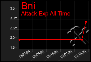 Total Graph of Bni