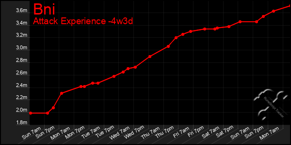 Last 31 Days Graph of Bni