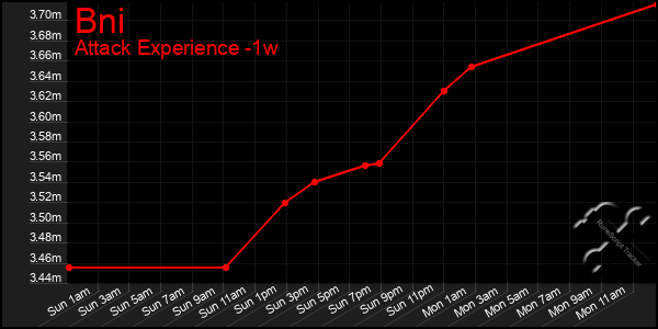 Last 7 Days Graph of Bni