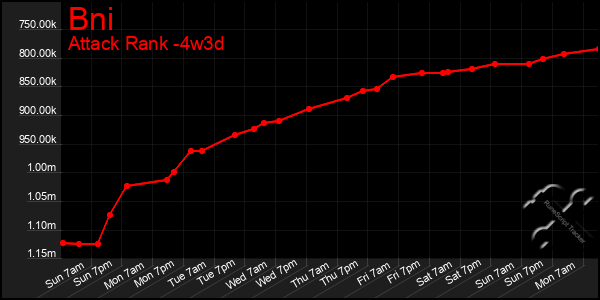 Last 31 Days Graph of Bni