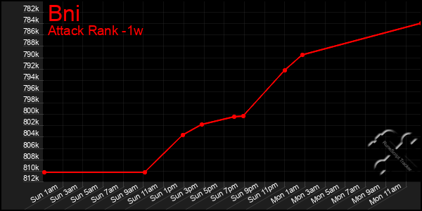 Last 7 Days Graph of Bni