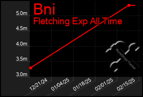 Total Graph of Bni