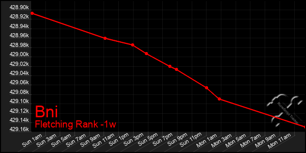 Last 7 Days Graph of Bni