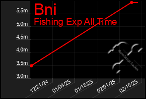 Total Graph of Bni