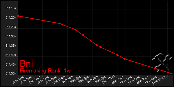 Last 7 Days Graph of Bni