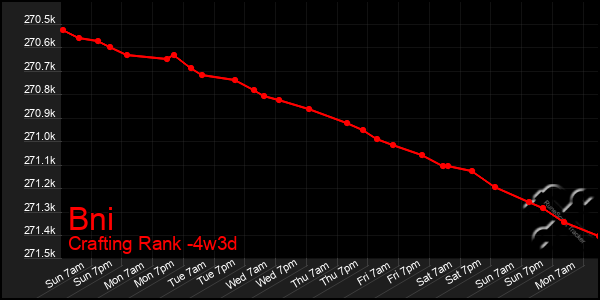 Last 31 Days Graph of Bni